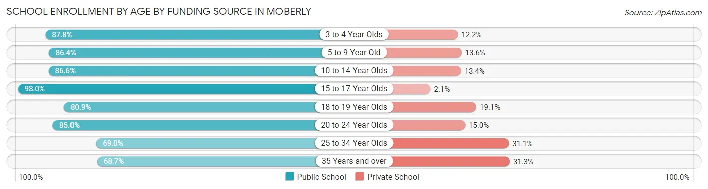 School Enrollment by Age by Funding Source in Moberly