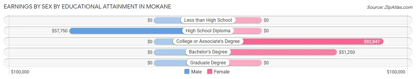 Earnings by Sex by Educational Attainment in Mokane