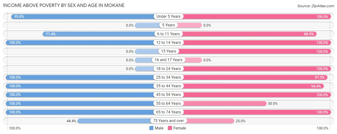Income Above Poverty by Sex and Age in Mokane