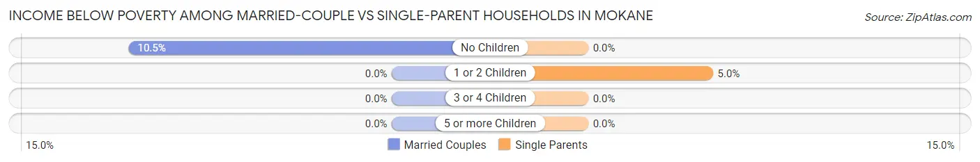 Income Below Poverty Among Married-Couple vs Single-Parent Households in Mokane