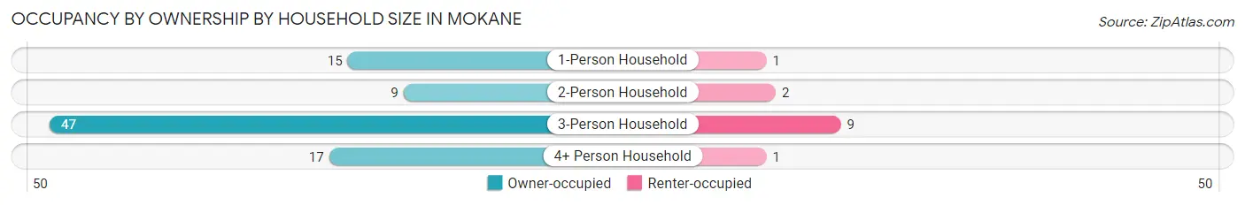 Occupancy by Ownership by Household Size in Mokane