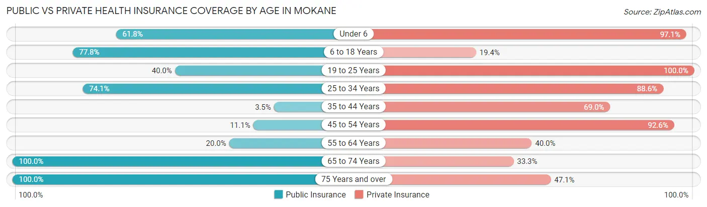 Public vs Private Health Insurance Coverage by Age in Mokane