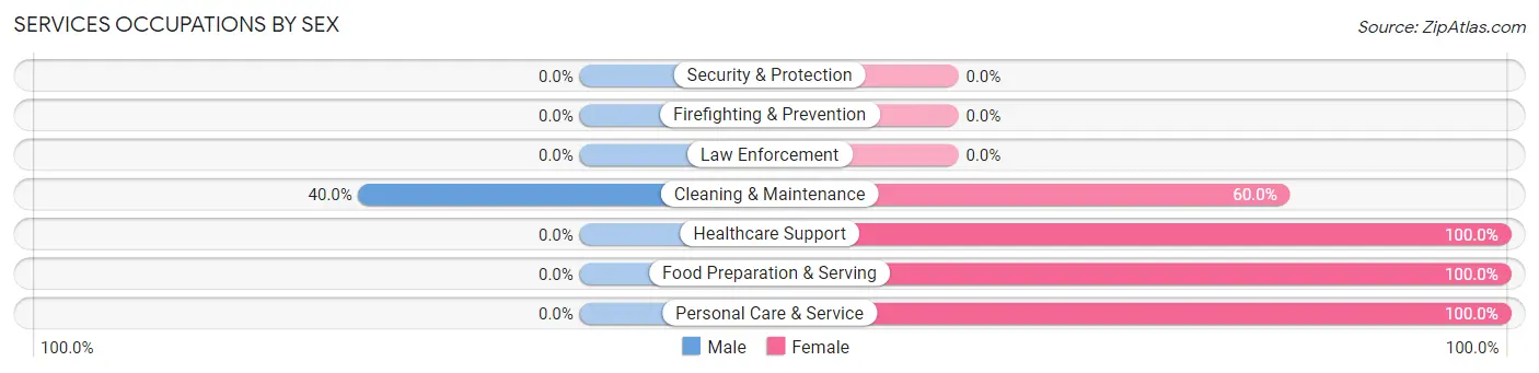 Services Occupations by Sex in Mokane