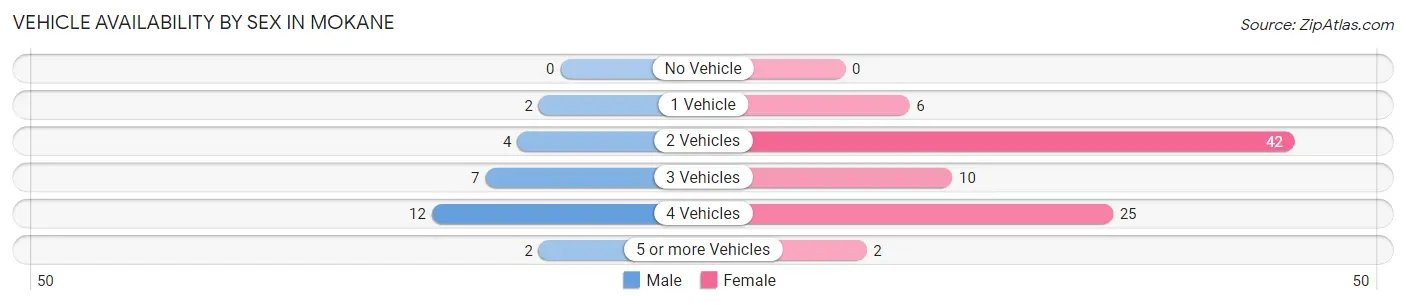 Vehicle Availability by Sex in Mokane