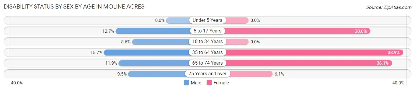 Disability Status by Sex by Age in Moline Acres