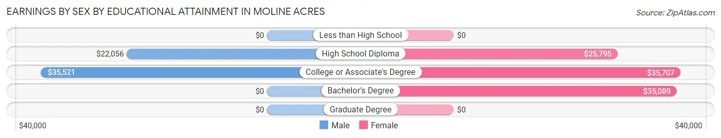 Earnings by Sex by Educational Attainment in Moline Acres