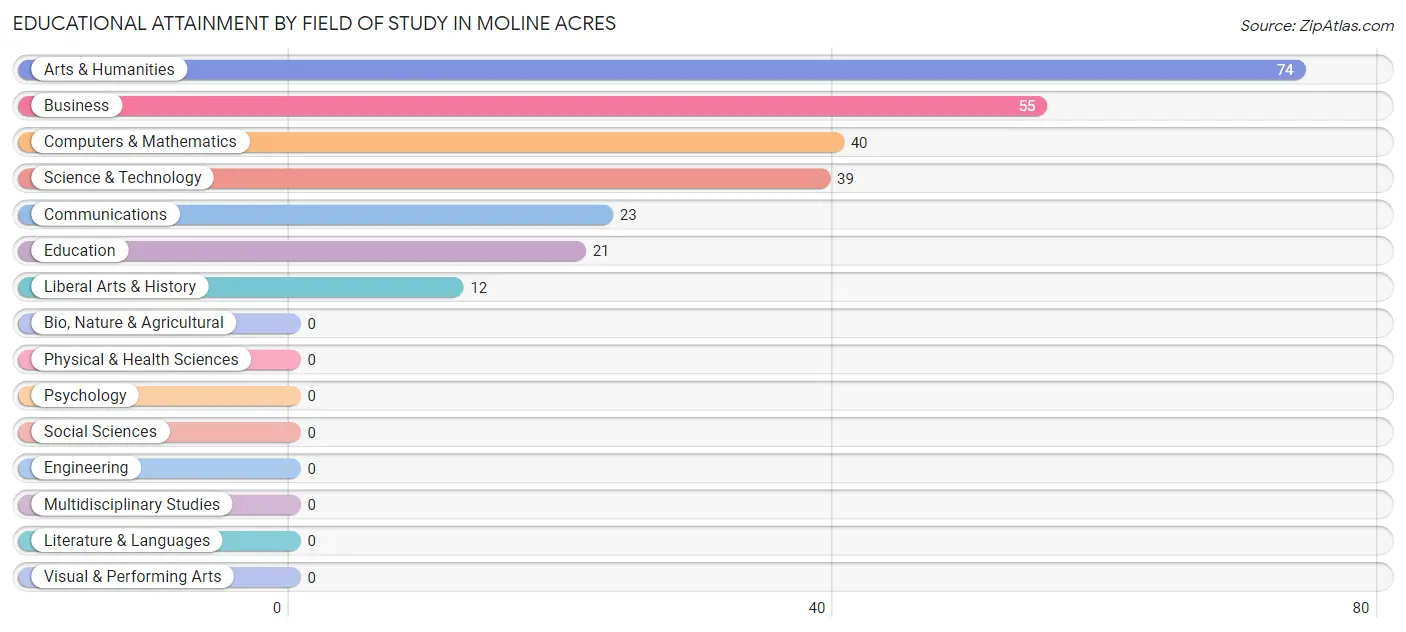 Educational Attainment by Field of Study in Moline Acres
