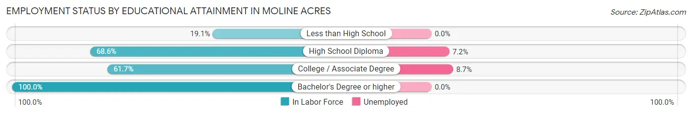 Employment Status by Educational Attainment in Moline Acres