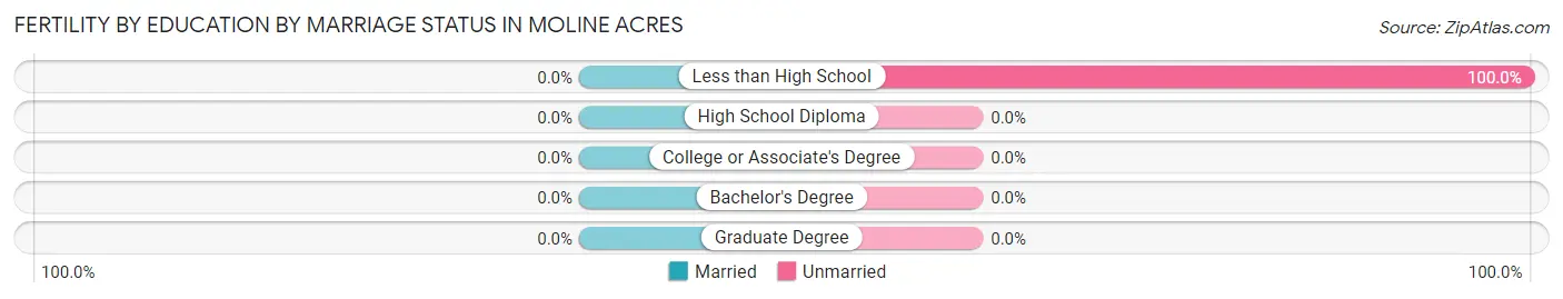Female Fertility by Education by Marriage Status in Moline Acres