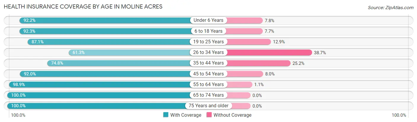Health Insurance Coverage by Age in Moline Acres
