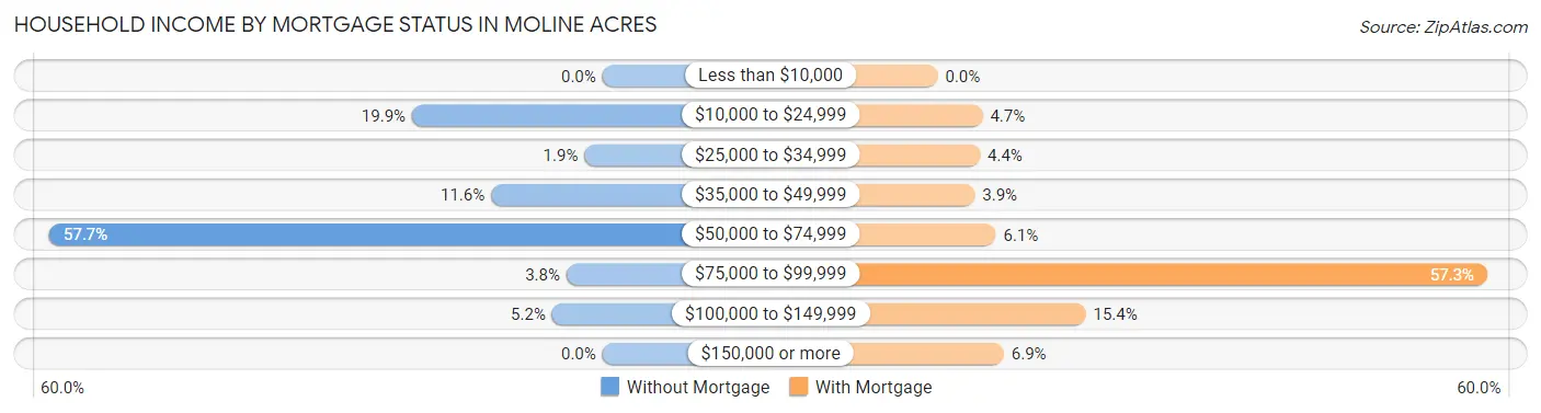 Household Income by Mortgage Status in Moline Acres