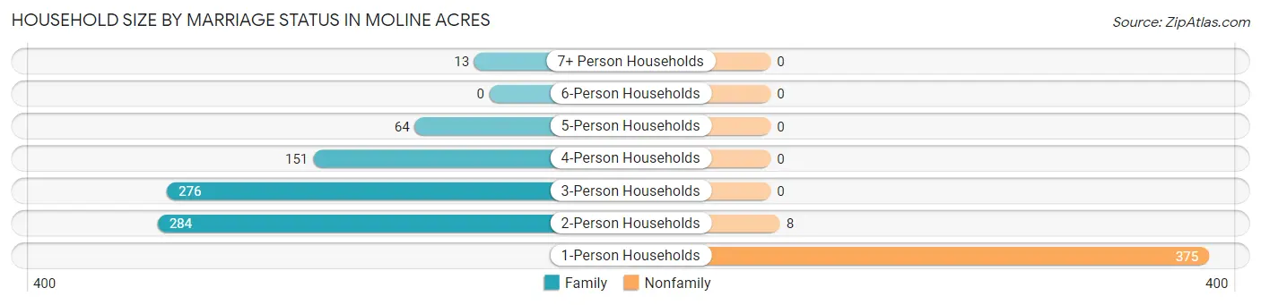 Household Size by Marriage Status in Moline Acres