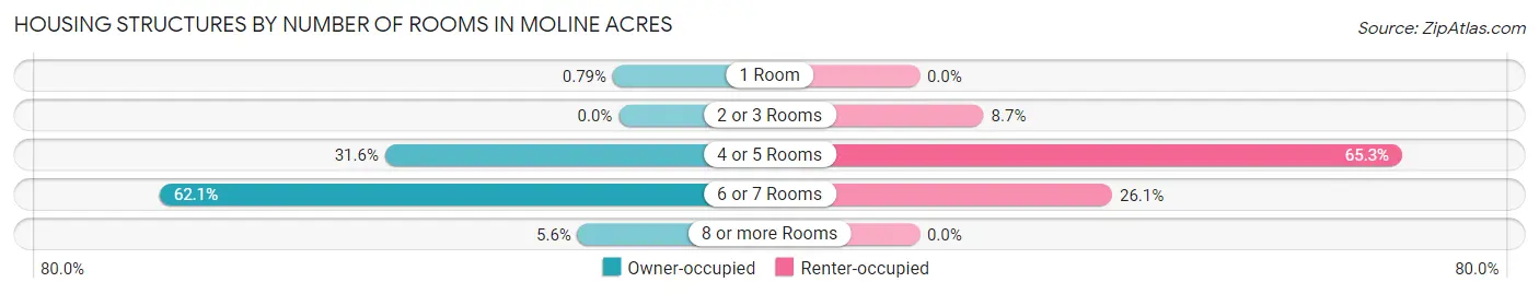 Housing Structures by Number of Rooms in Moline Acres