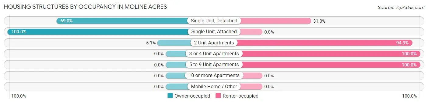 Housing Structures by Occupancy in Moline Acres