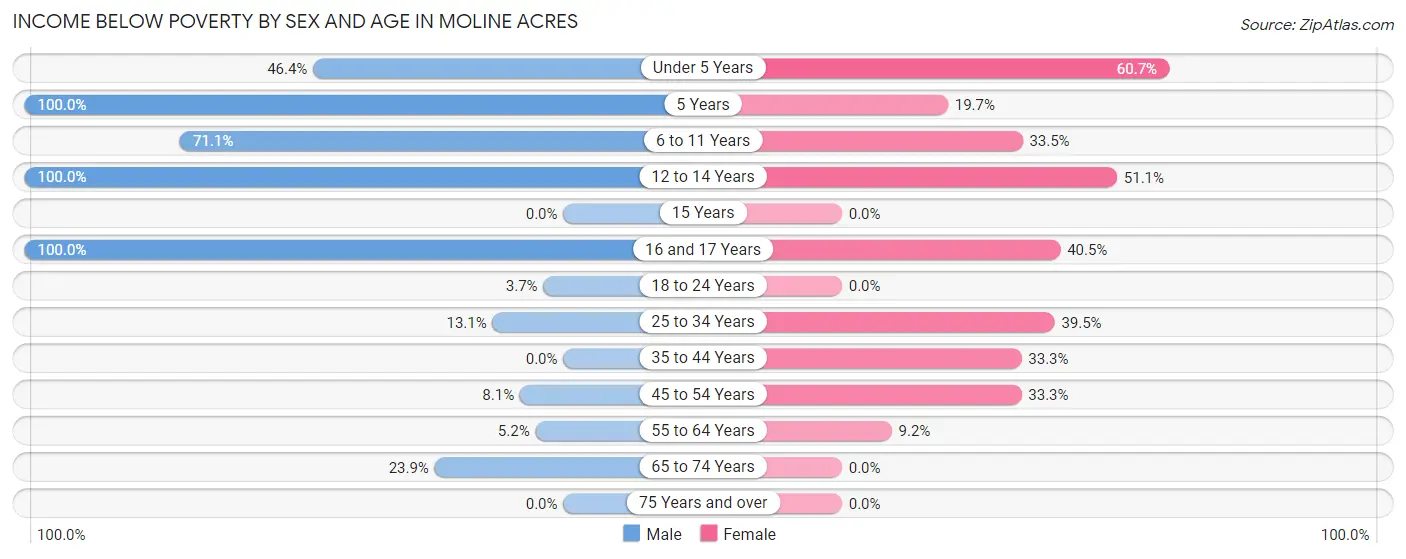 Income Below Poverty by Sex and Age in Moline Acres