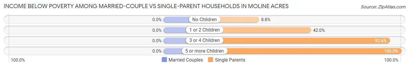 Income Below Poverty Among Married-Couple vs Single-Parent Households in Moline Acres