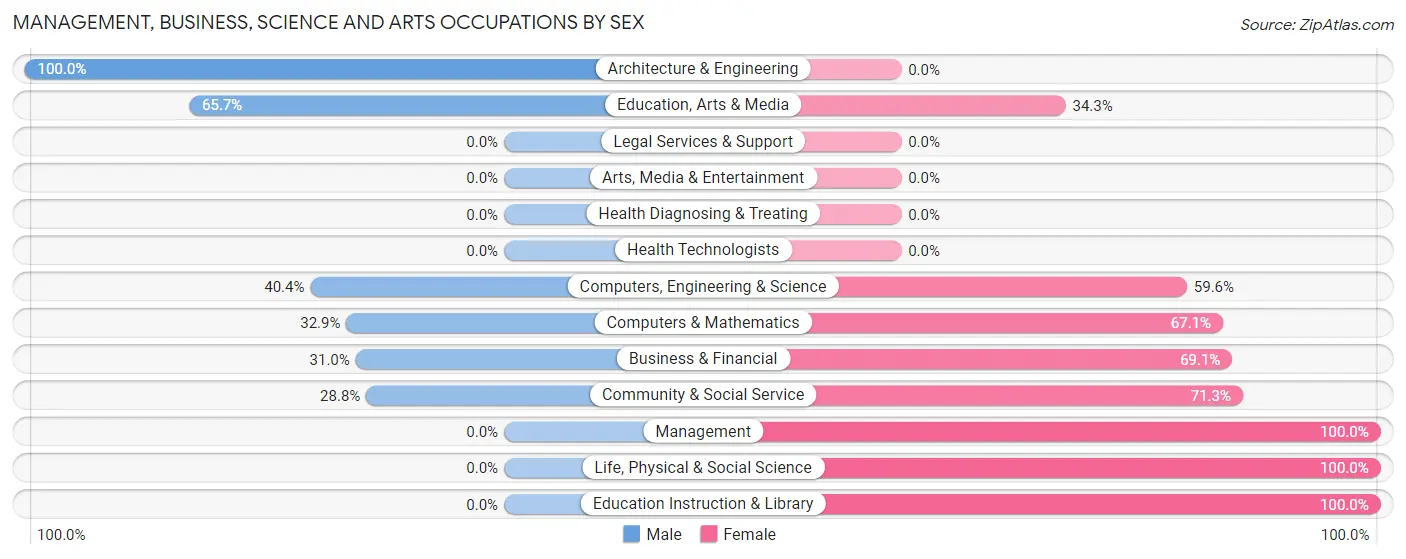 Management, Business, Science and Arts Occupations by Sex in Moline Acres