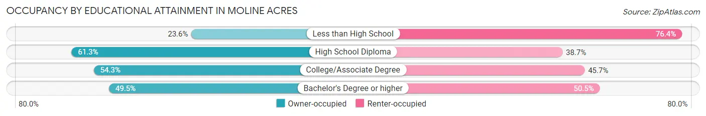 Occupancy by Educational Attainment in Moline Acres