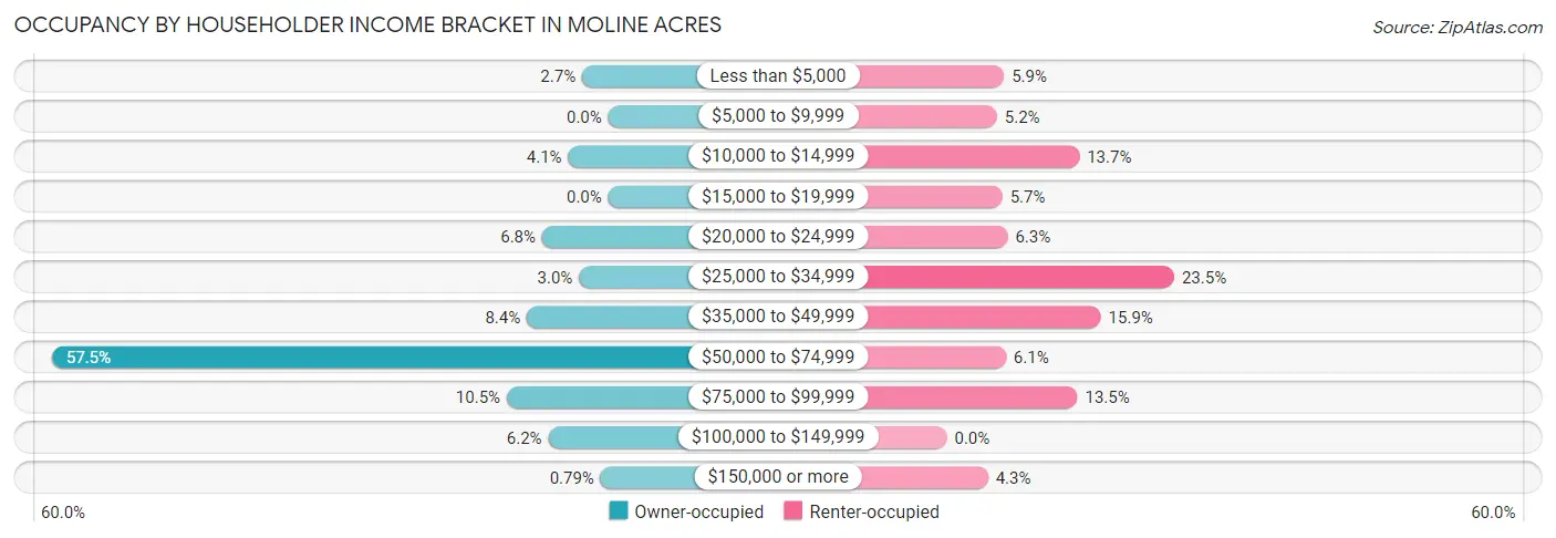 Occupancy by Householder Income Bracket in Moline Acres
