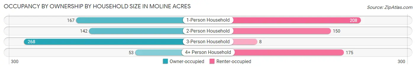 Occupancy by Ownership by Household Size in Moline Acres