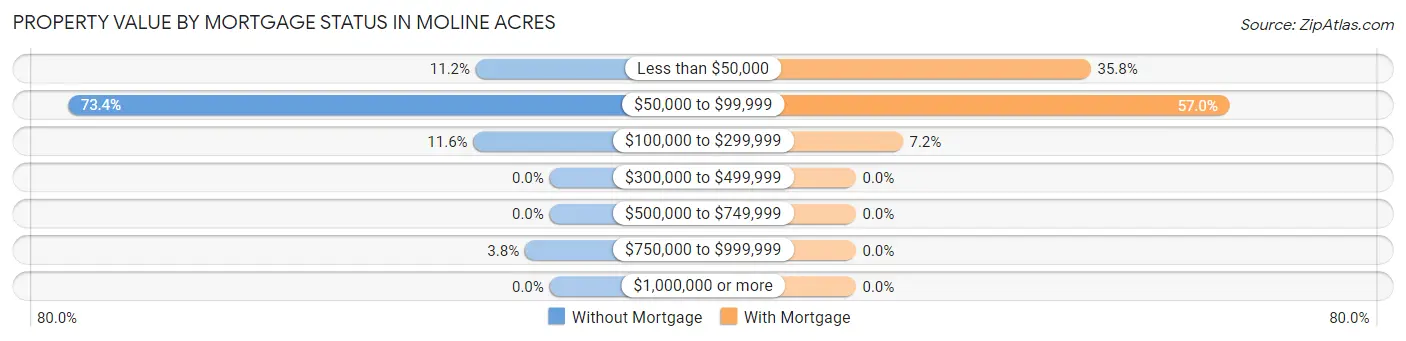 Property Value by Mortgage Status in Moline Acres
