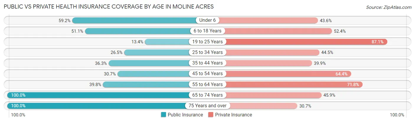 Public vs Private Health Insurance Coverage by Age in Moline Acres