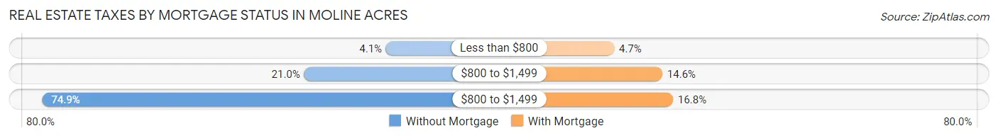 Real Estate Taxes by Mortgage Status in Moline Acres