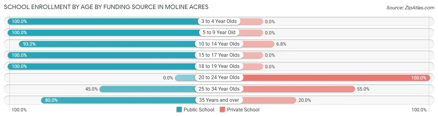 School Enrollment by Age by Funding Source in Moline Acres
