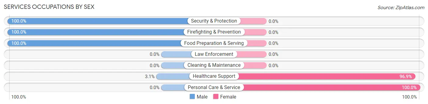 Services Occupations by Sex in Moline Acres