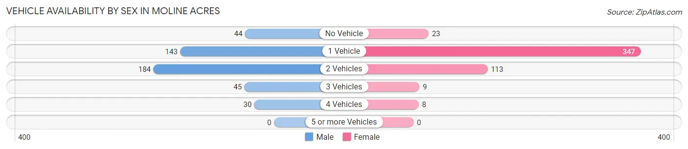 Vehicle Availability by Sex in Moline Acres