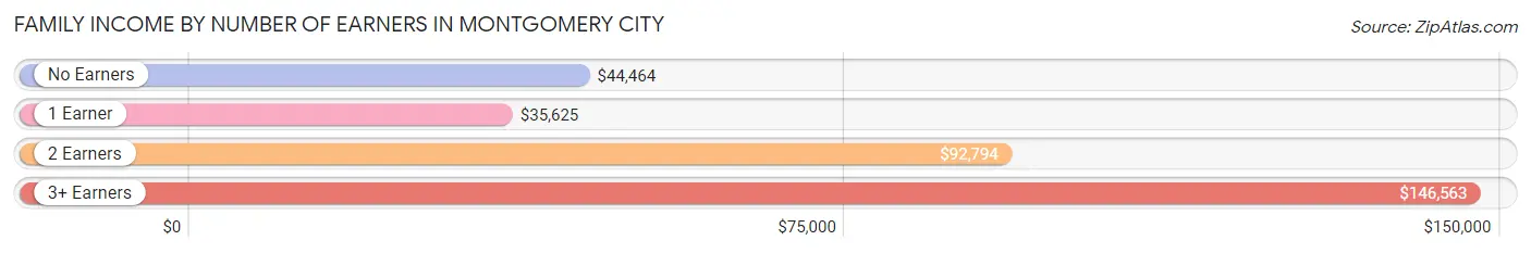 Family Income by Number of Earners in Montgomery City