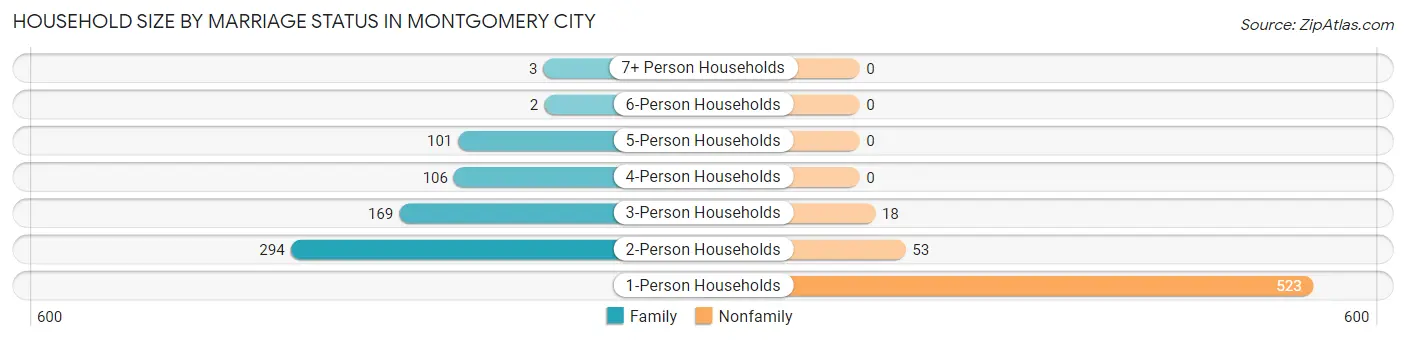 Household Size by Marriage Status in Montgomery City