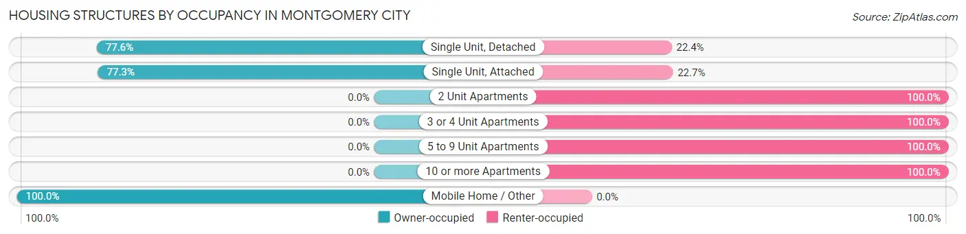 Housing Structures by Occupancy in Montgomery City