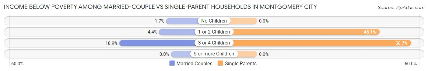 Income Below Poverty Among Married-Couple vs Single-Parent Households in Montgomery City