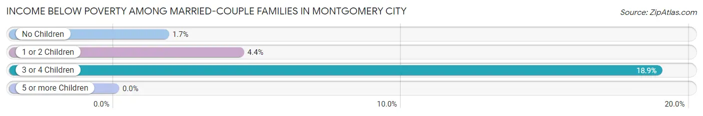 Income Below Poverty Among Married-Couple Families in Montgomery City