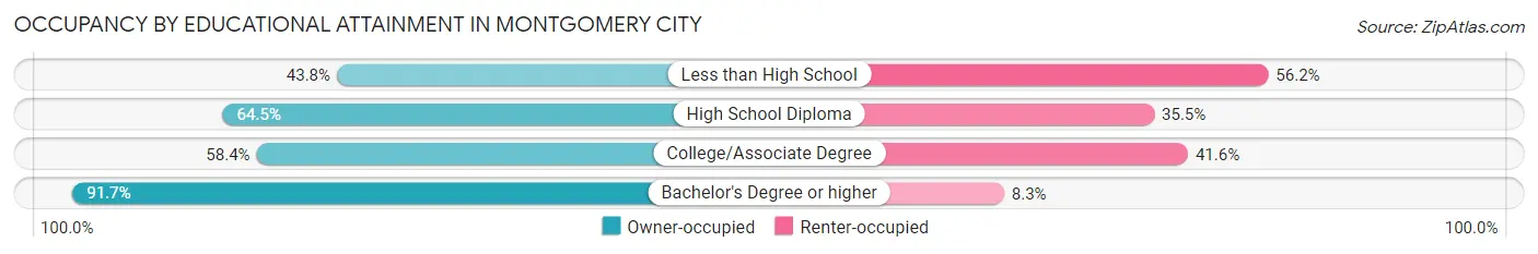 Occupancy by Educational Attainment in Montgomery City