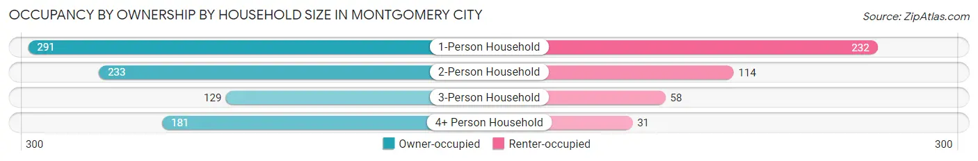 Occupancy by Ownership by Household Size in Montgomery City