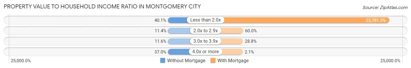 Property Value to Household Income Ratio in Montgomery City