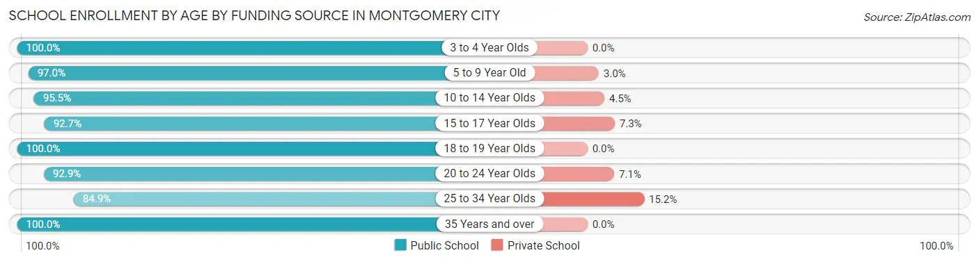 School Enrollment by Age by Funding Source in Montgomery City