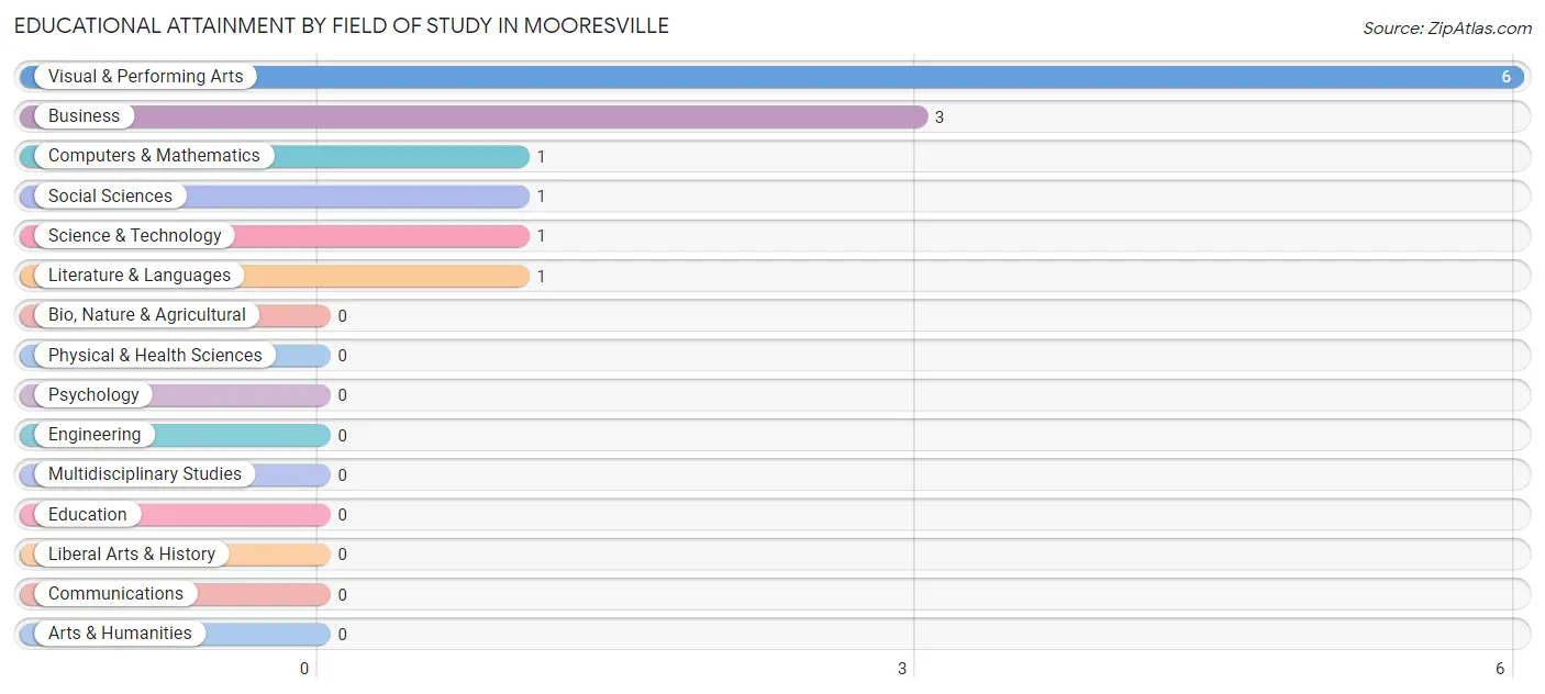 Educational Attainment by Field of Study in Mooresville