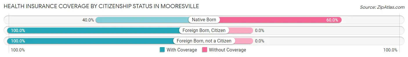 Health Insurance Coverage by Citizenship Status in Mooresville