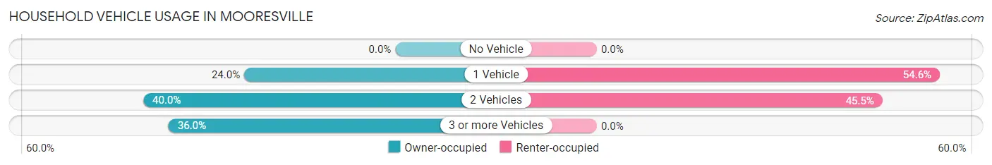 Household Vehicle Usage in Mooresville