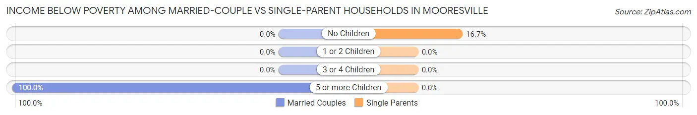 Income Below Poverty Among Married-Couple vs Single-Parent Households in Mooresville