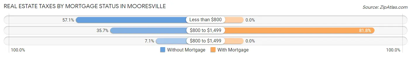 Real Estate Taxes by Mortgage Status in Mooresville