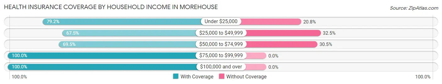 Health Insurance Coverage by Household Income in Morehouse