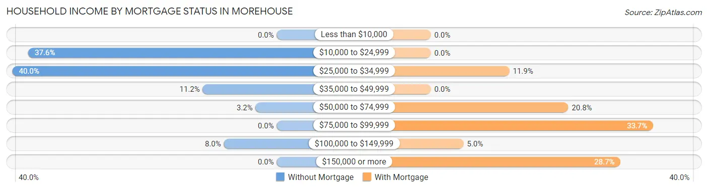 Household Income by Mortgage Status in Morehouse