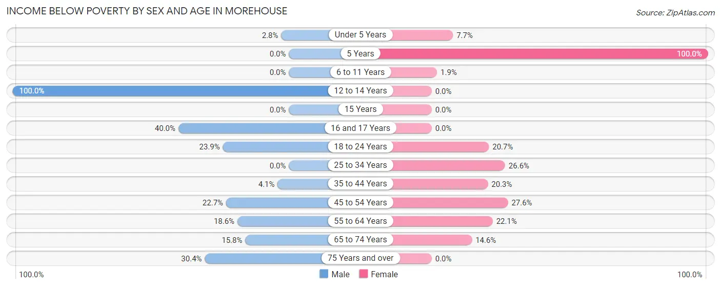 Income Below Poverty by Sex and Age in Morehouse