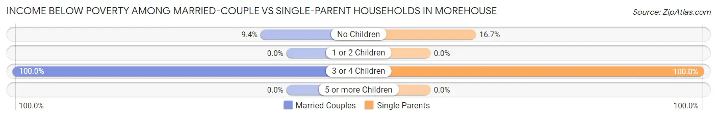 Income Below Poverty Among Married-Couple vs Single-Parent Households in Morehouse