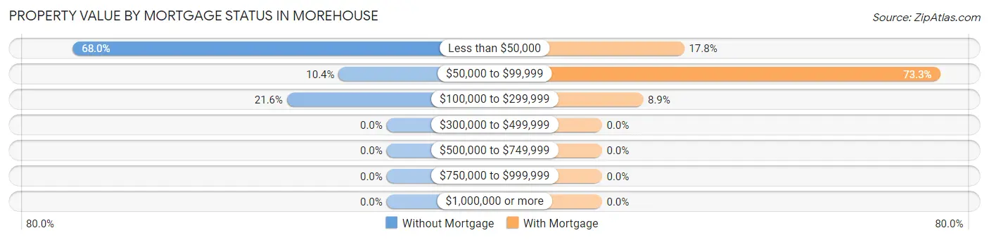 Property Value by Mortgage Status in Morehouse