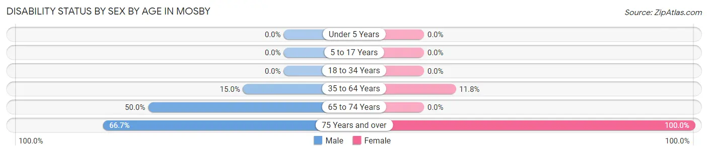 Disability Status by Sex by Age in Mosby